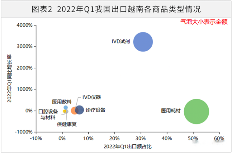 從出口醫療器械產品類型來看,2022年一季度我國出口越南金額佔比最大