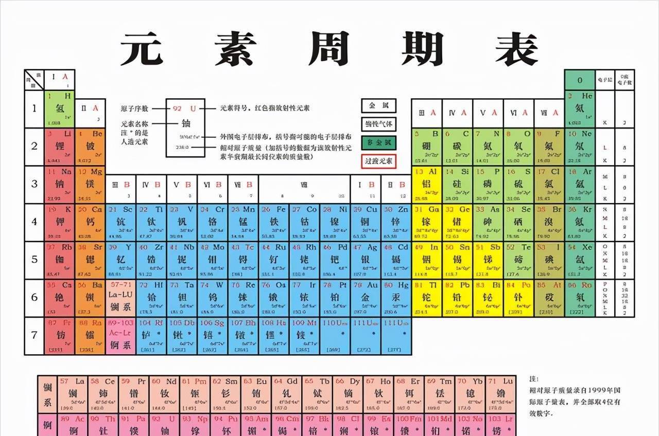 老朱都是缺乏远见的,除了前面我们提到的,还有"元素周期表事件"