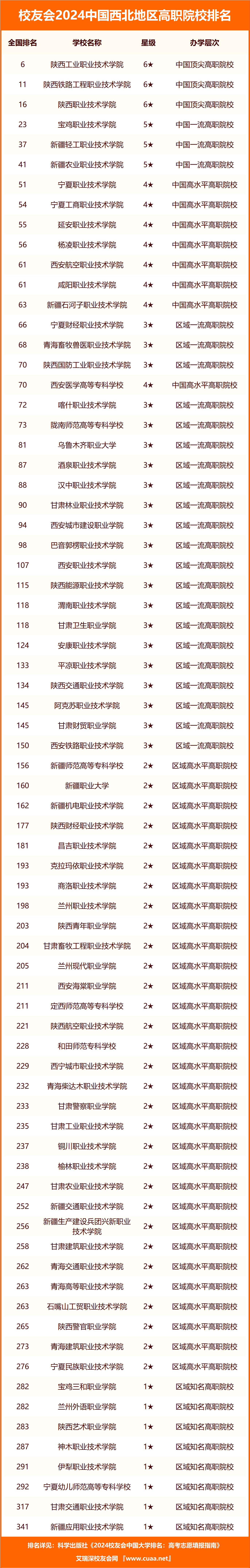 2024年中國西北地區職業技術大學排名,西安信息職業第