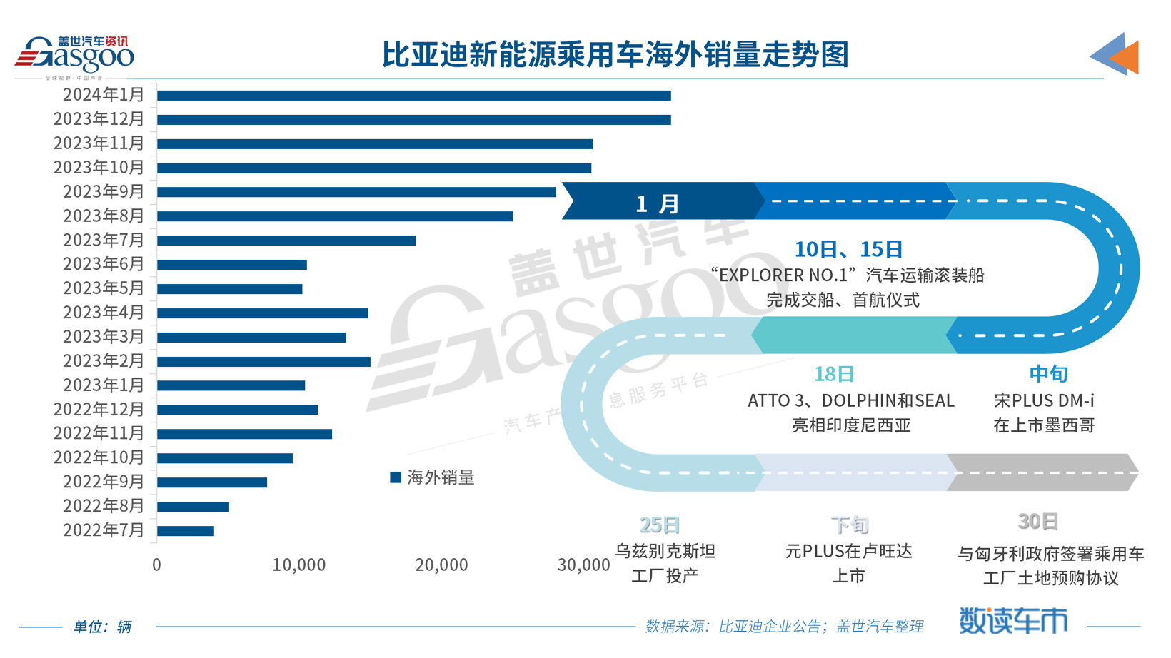 比亞迪1月新車銷量超20萬輛，海外市場再創新高