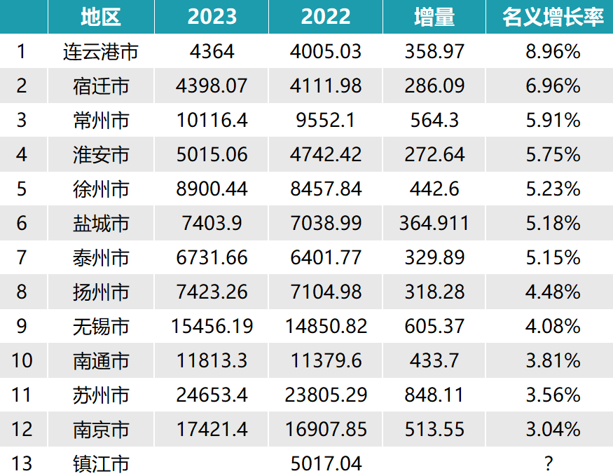 江苏13市gdp增速排名 四大万亿城市集体失速 连云港,常州脱颖而出