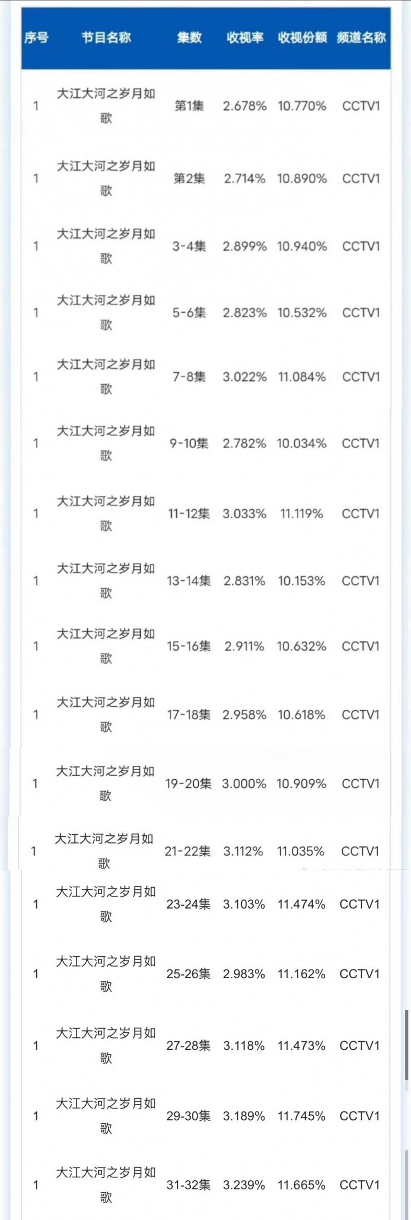 《大江大河之岁月如歌》完美收官,时代见证王凯与宋运辉共成长_观众