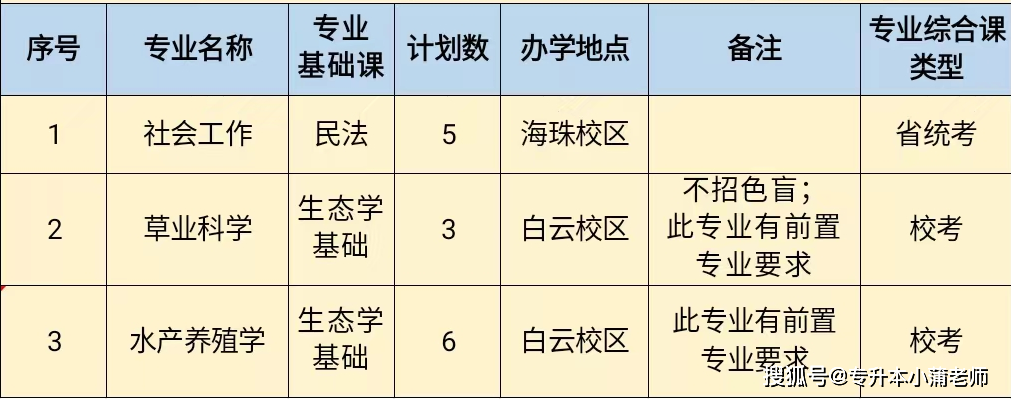 廣東省專升本43所院校招生計劃彙總_廣州_批次_專業