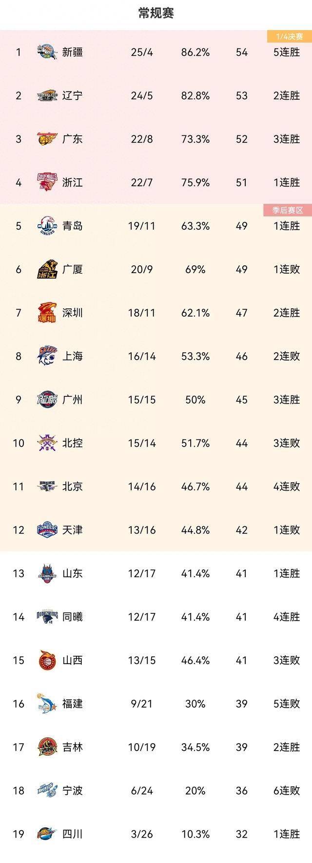 cba排行榜辽宁力克北京排第2,广东胜上海列第3,青岛&广州均取胜_篮板