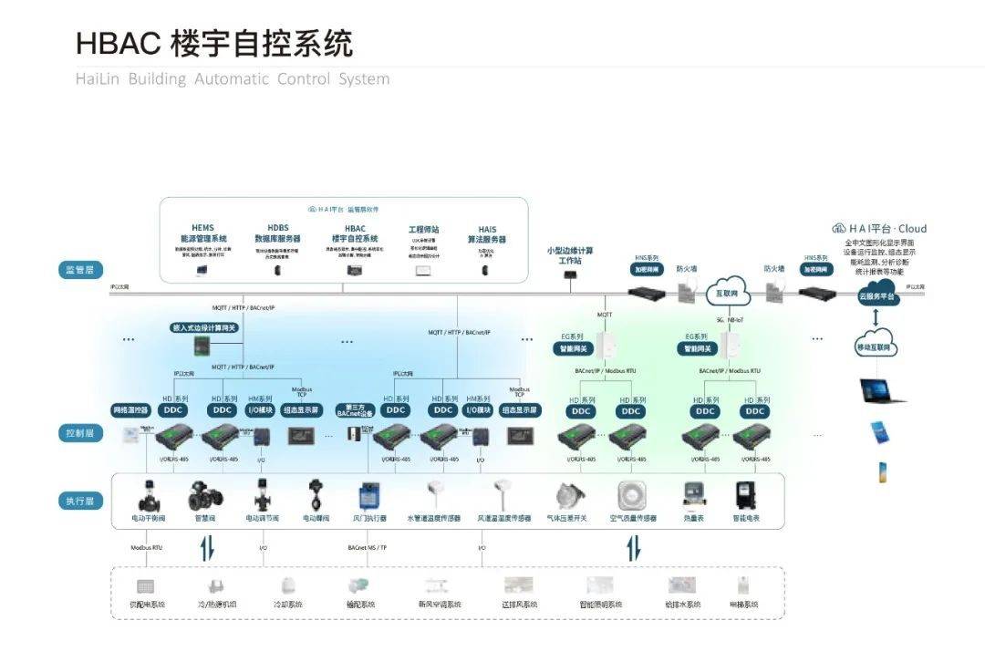 楼宇自控技术引领未来智慧城市