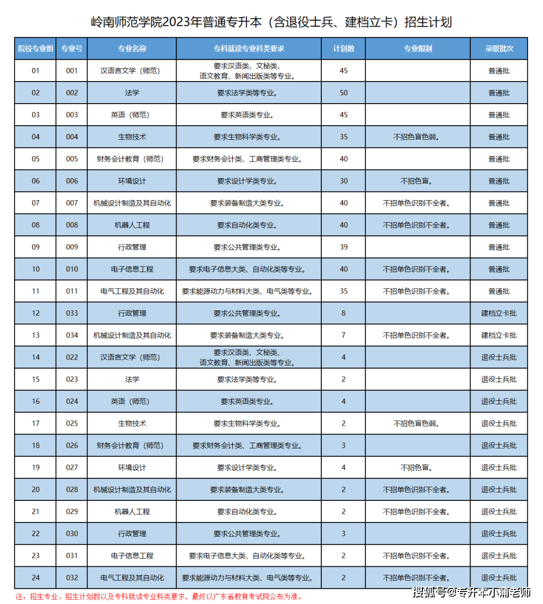 廣東省專升本43所院校招生計劃彙總_廣州_批次_專業