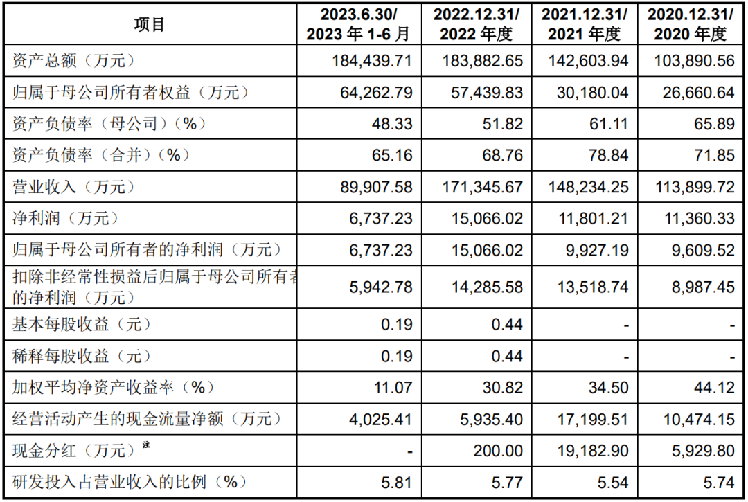 公司業績大明電子專注於汽車電子零部件配套領域,是一家專業從事汽車