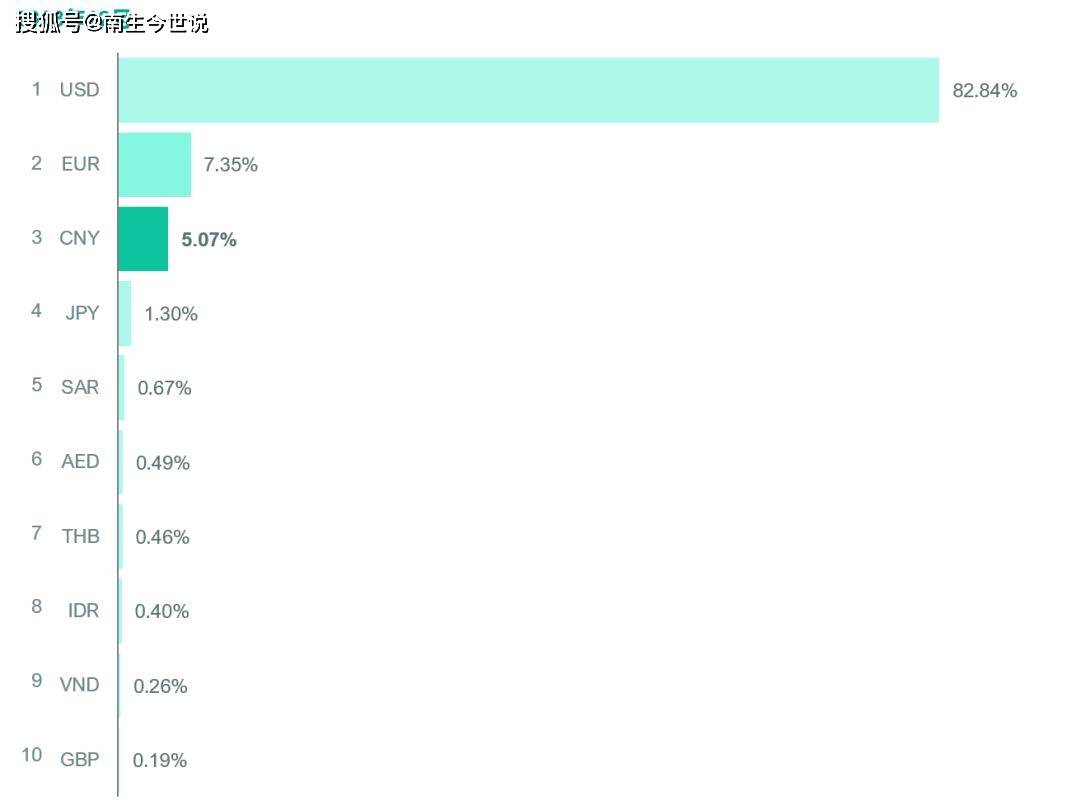 反复地超越、被超越！美元优势巨大，人民币和欧元在竞争第二名_搜狐网