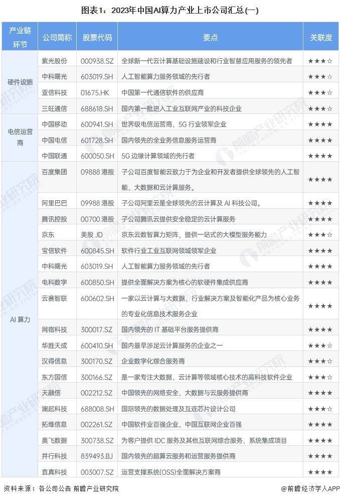 【最全】2024年ai算力行業上市公司全方位對比(附業務