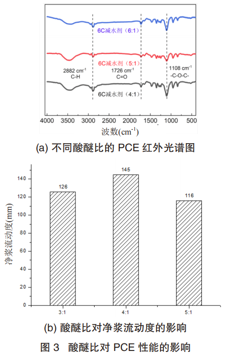 反应进程对本体聚合 epeg 型聚羧酸减水剂的合成与性