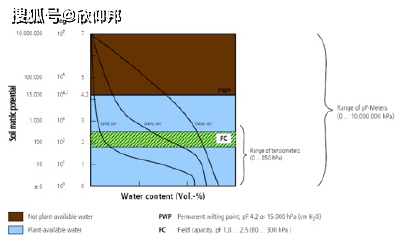 許多非飽和流動模型需要土壤保水曲線,其中按體積計算的水分含量與一