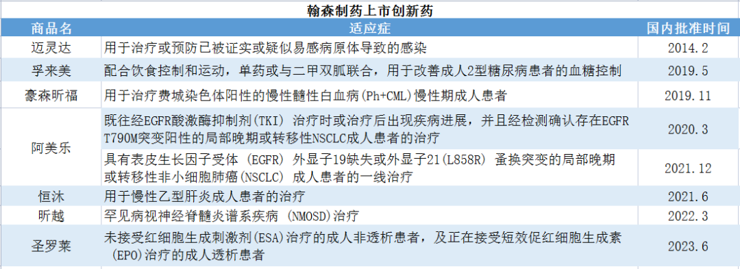 手握7款創新藥,自研 bd實現業績猛增_全球_復星醫藥