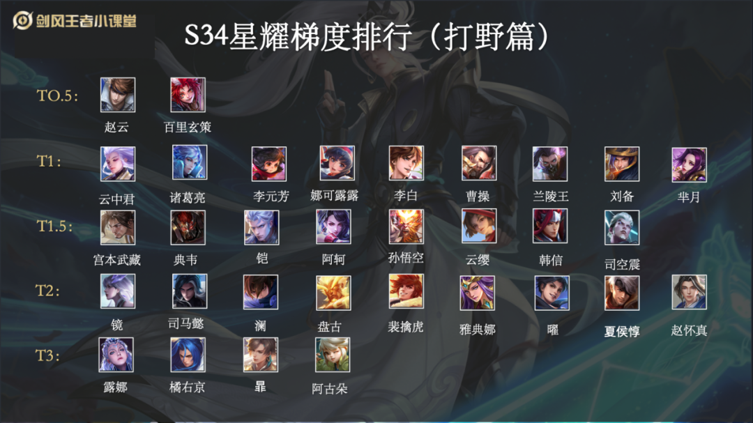 s34打野星耀梯度出炉:单字打野不再辉煌,这位弟弟成最大黑马!