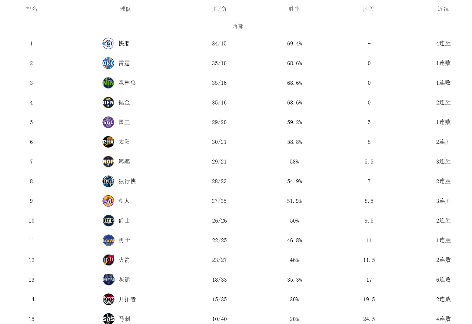 乱了,真乱了,nba西部最新排名:快船队升至第1,躺着收下了大礼_雷霆队