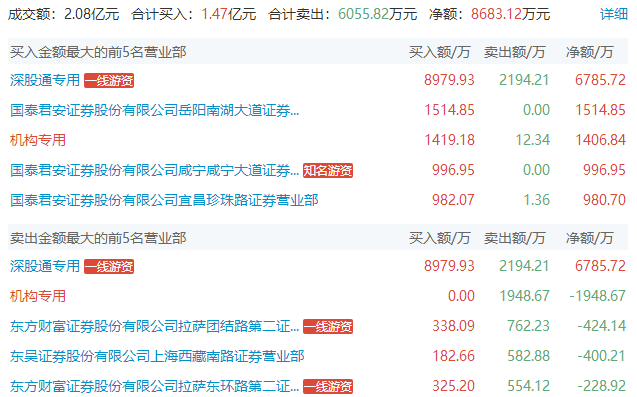 上海亞商投顧:滬指漲超3% 深成指和創指雙雙飆漲超6%