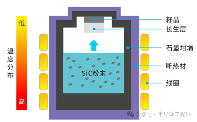 碳化硅襯底降本關鍵:晶體制備技術_坩堝_單晶_反應