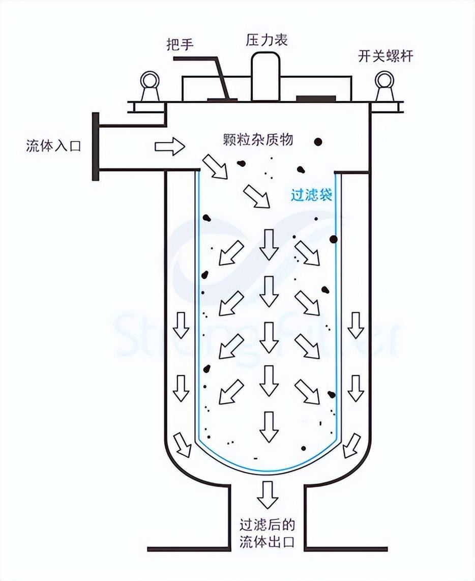 袋式过滤器结构图图片