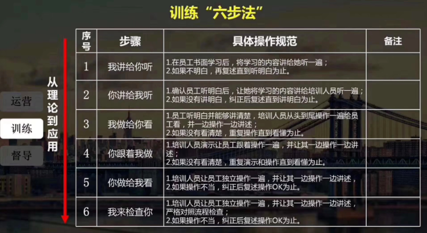 3,督導體系:督導即監督與指導,以督為主,以導為輔.