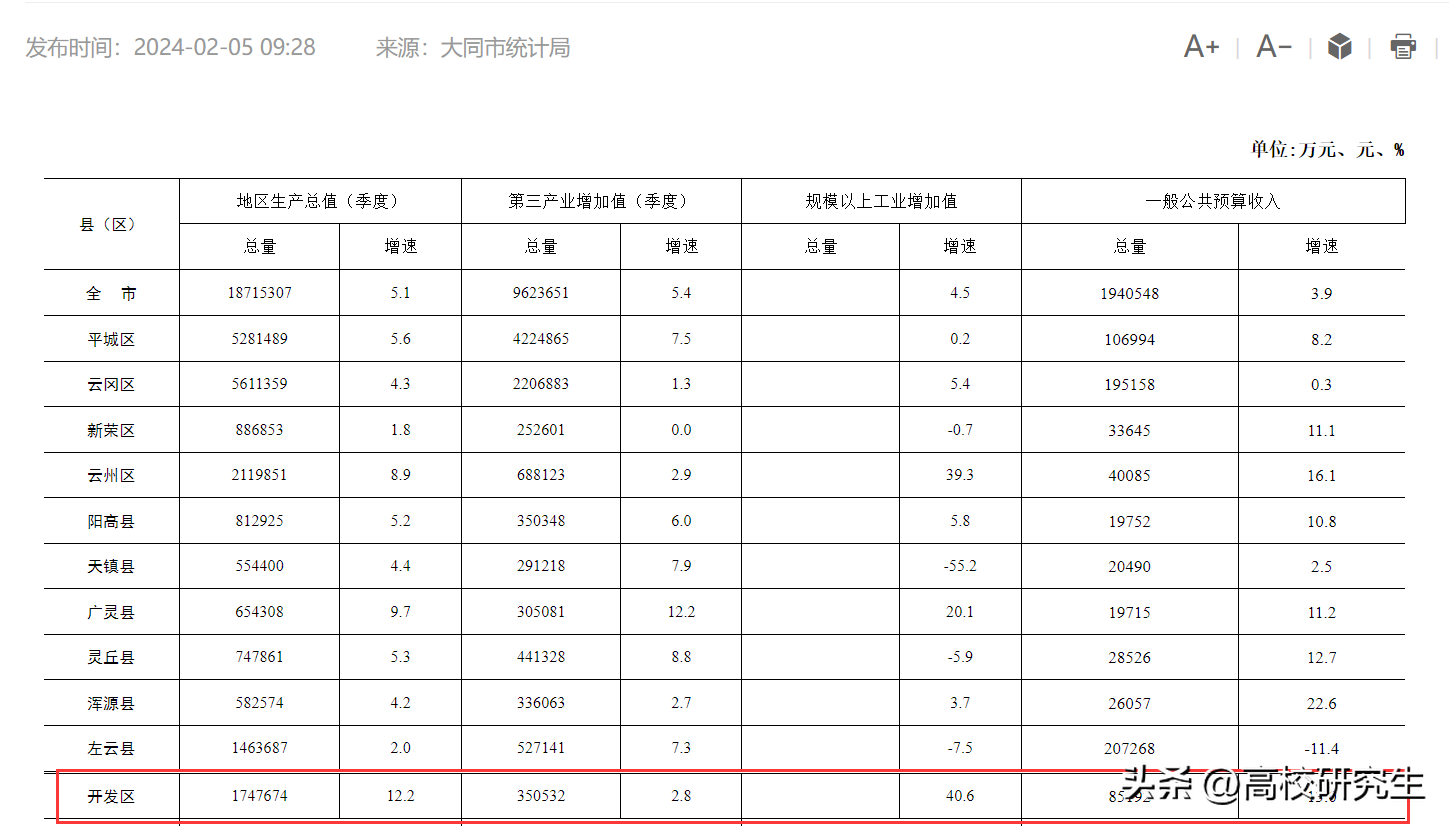 山西大同市经开区2023年的gdp虽然不如核心的平城区,云冈区,但是孜