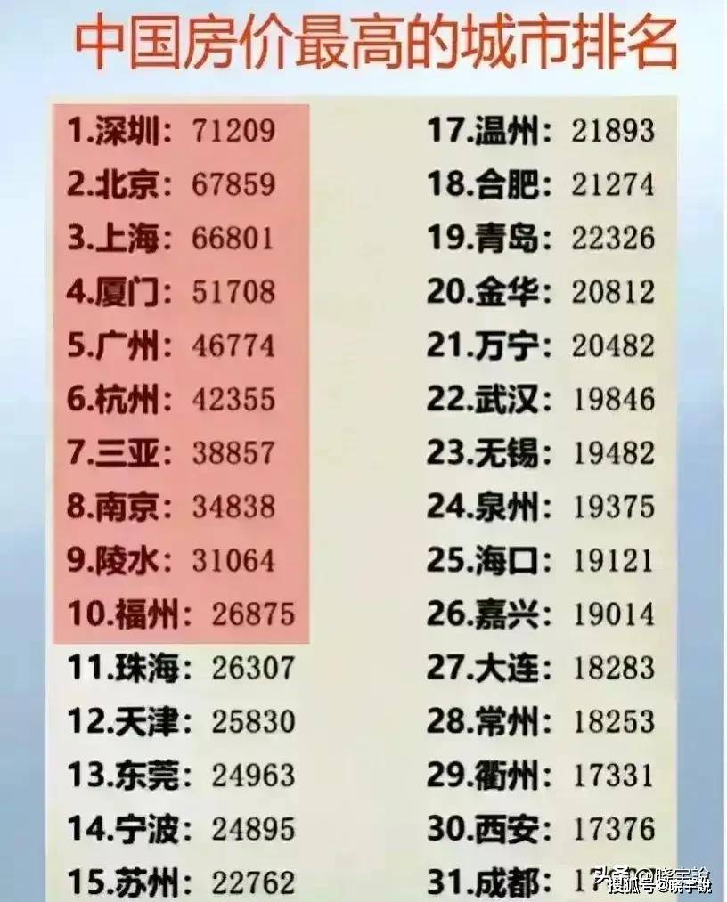 中国房价最高的31个城市排名,厦门超广州,杭州第6,福州第10