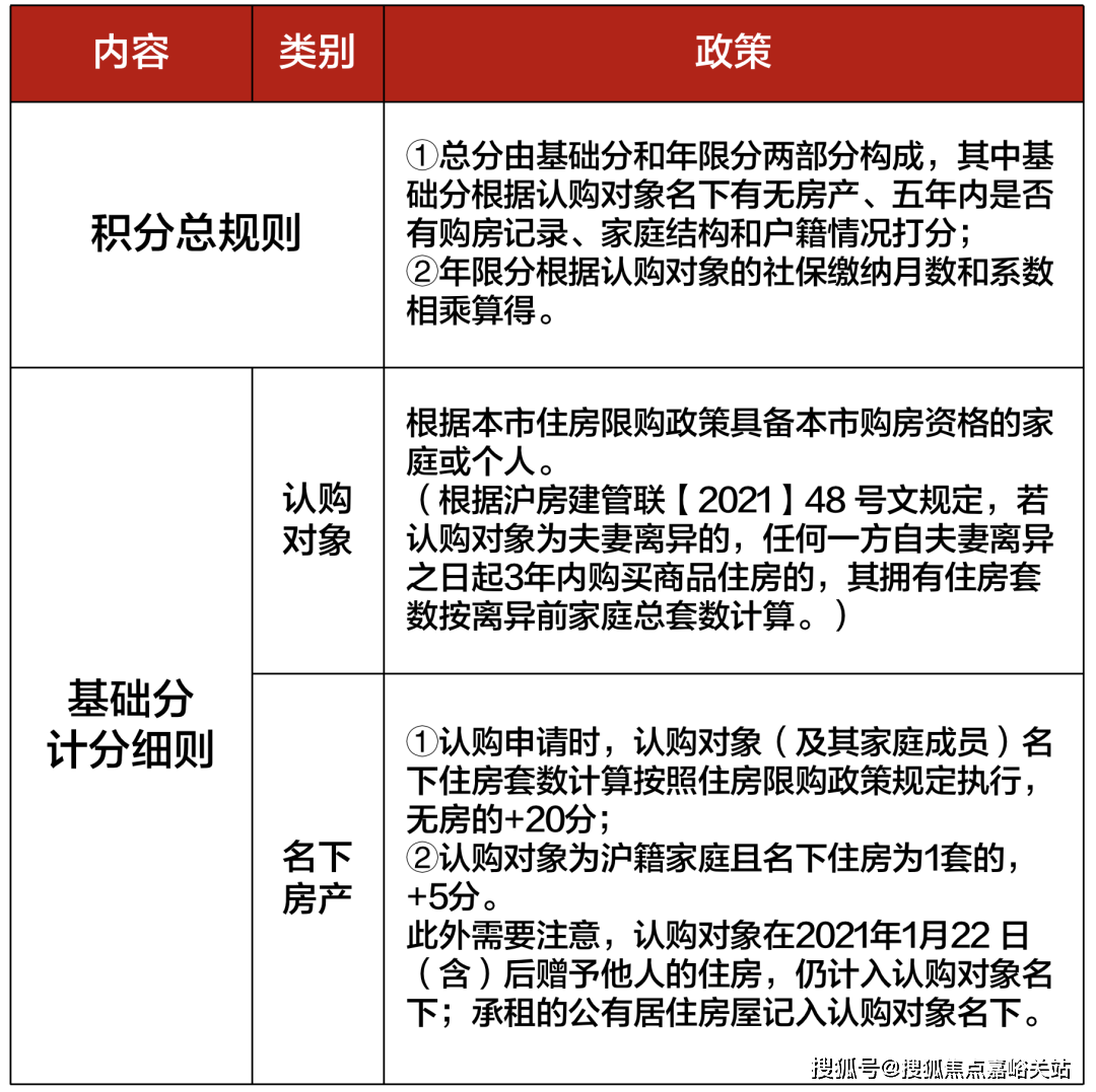 2024年上海最新购房政策:限购 贷款 赠与 继承 新房积分 摇号 税费全
