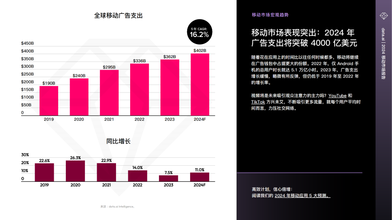 101頁|2024移動市場報告(附下載)_應用_用戶_行業