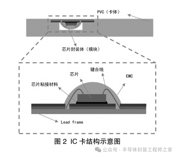 IC卡结构图片