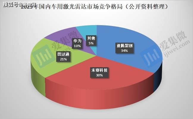 企業於2023年出貨量激增,其中速騰聚創,禾賽科技,圖達通(英文名已更名