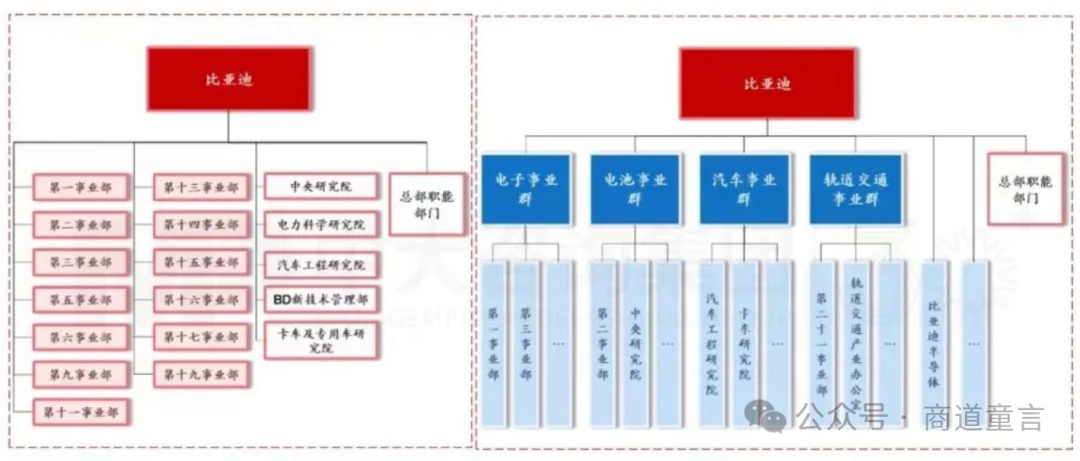 在这一背景下,比亚迪和岚图汽车等企业通过调整组织架构,实现了更高的