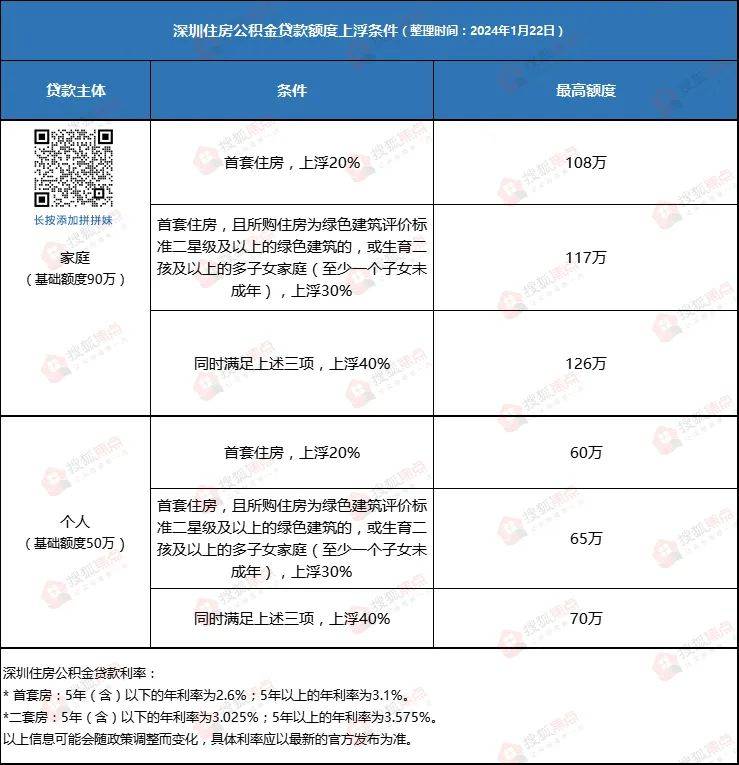 2024深圳买房政策有变动!深户无需看社保,二套首付仅4成