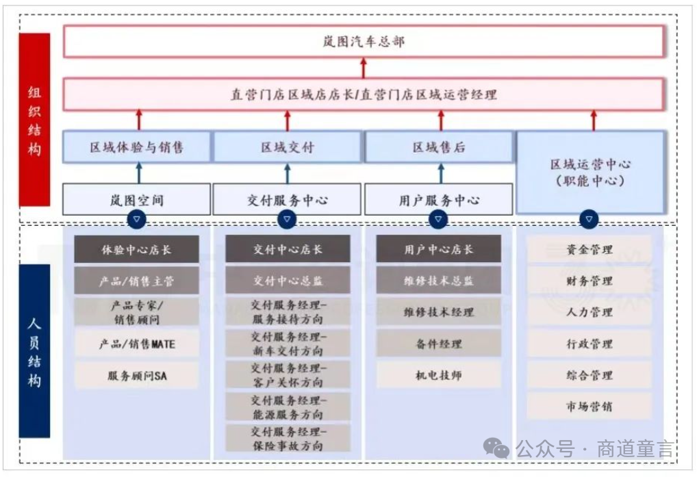与比亚迪类似,岚图汽车也采用了前端敏捷小前台的组织结构.