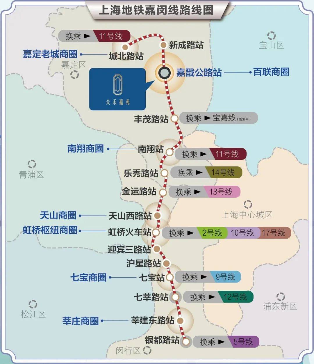 嘉闵线(在建中)可实现2站南翔,6站直达虹桥枢纽,途径十余条轨交(含在