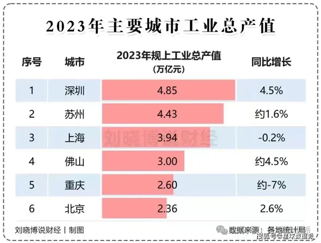 2023年城市工业总产值排名:上海跌至第三,深圳,苏州获冠亚军!