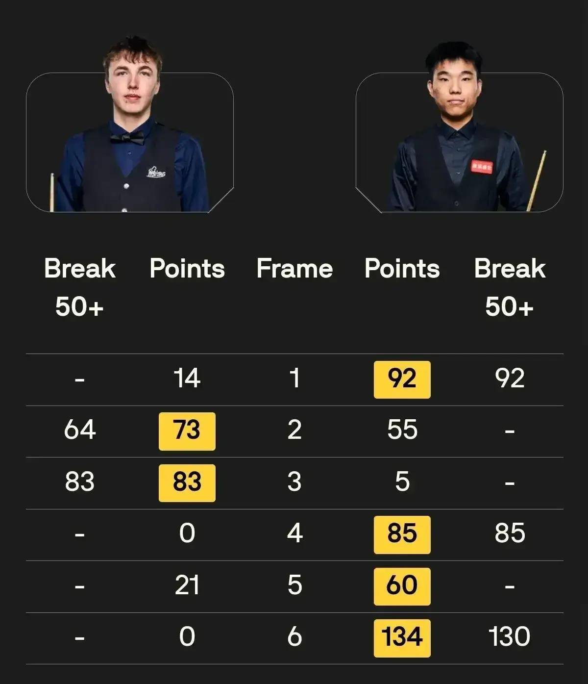 斯诺克威尔士公开赛最新战报 我们双子新星晋级32强 丁俊晖爆冷出局