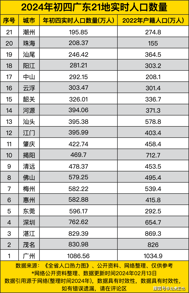 2024年广东人口网_第一人口大省广东连续四年出生人口超百万,常住人口增加4