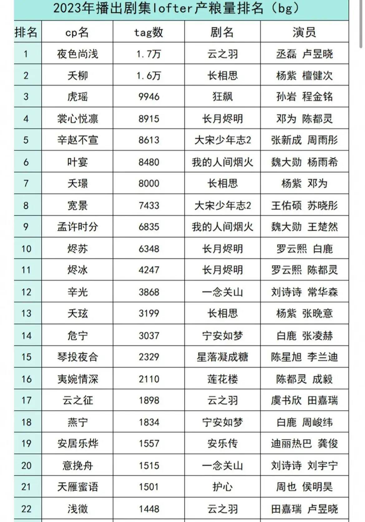 23年cp热度排名,前十杨紫两,长月烬明人间烟火各两对第一是他们