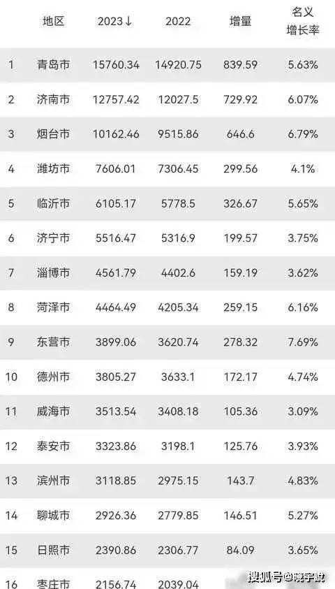 2023年山东省各市gdp公布:青岛第一,东营反超德州,烟台破万亿_经济