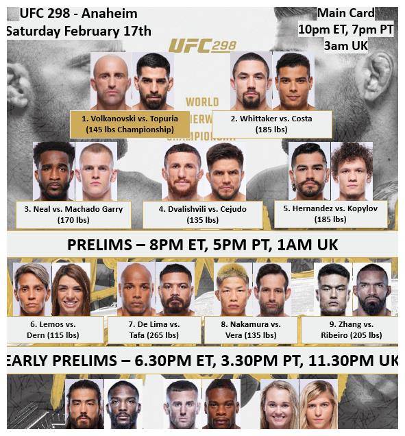 张名扬打败沃尔卡诺夫斯基:ufc298盛况空前,强手如林