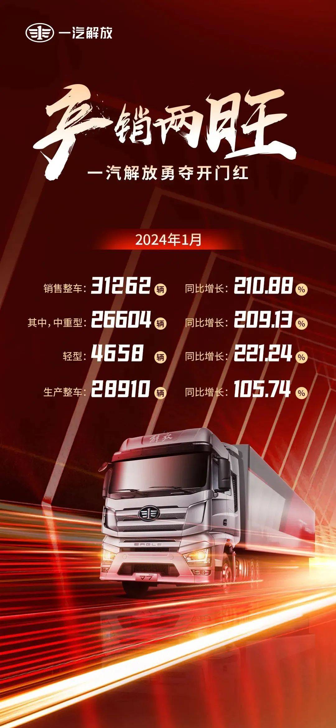 中重卡狂飙2倍 三大领域夺冠！一汽解放开年爆发_搜狐汽车_搜狐网