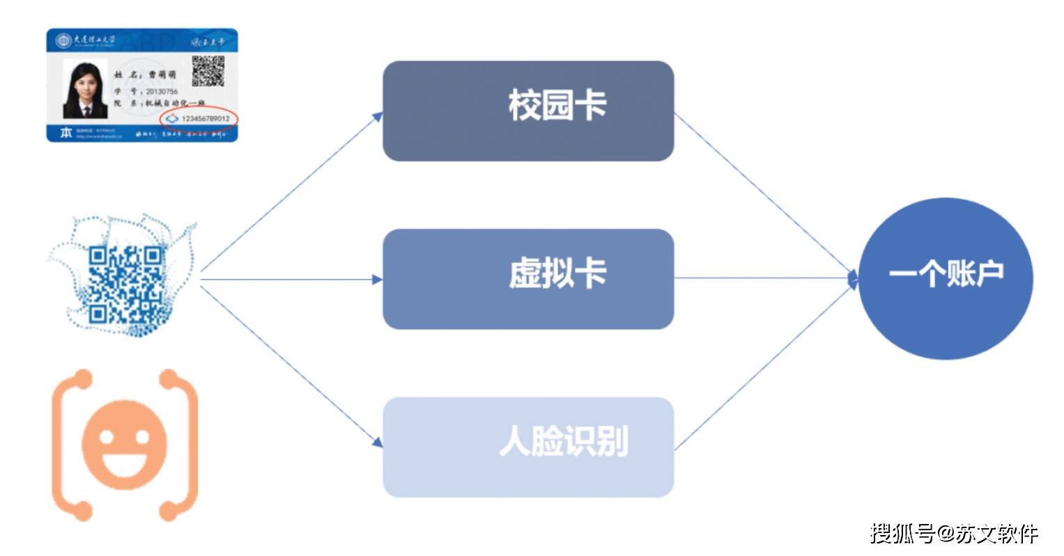 大连理工大学:基于微服务构建新型一卡通_应用_系统_建设