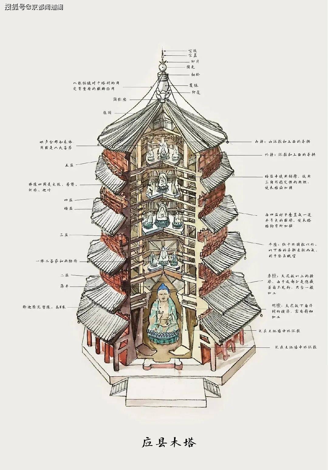 实地探访世界三大奇塔之应县木塔_梁思成_建筑学_先生