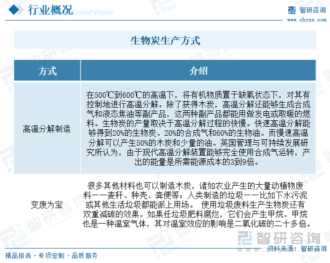 生物炭跟一般的木炭一樣是生物質能原料經熱裂解之後的產物,其主要的