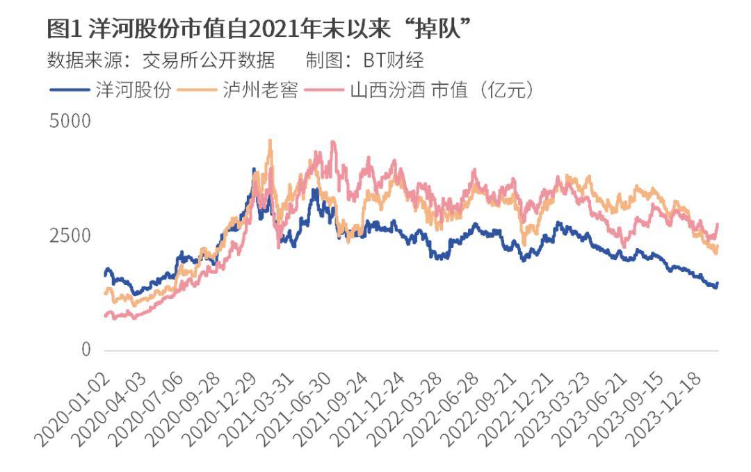 初,洋河股份的市值还领先于其他全国性次高端酒企;但时至2021年下半年