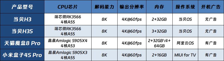2024年最值得购买的8款电视盒子_性能_处理器_产品