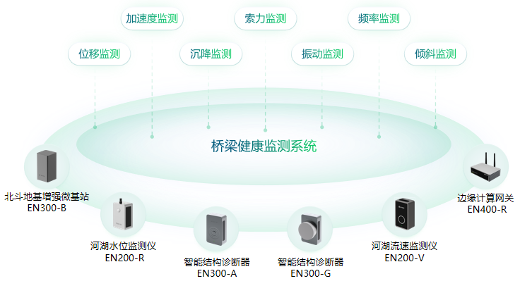 智慧城市丨万宾科技桥梁结构健康监测系统_分析_实时_智能