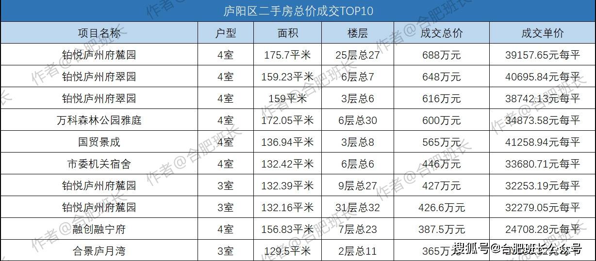 91万,总价688万元,单价方面还是南门小学 四十五中双本部学区房更有