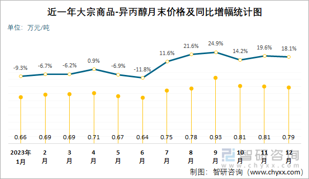 2023年12月大宗商品-异丙醇价格分析:价格为0.8万元/吨,同比增加18.