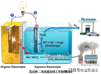 当co2注入到含水电解质溶液中时,它与阴极反应,使溶液变成酸性,进而