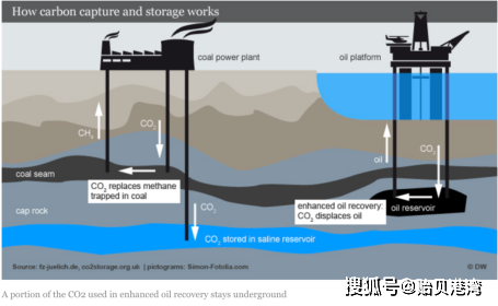 淺談碳捕獲,運輸,利用和儲存_二氧化碳_大氣_全球