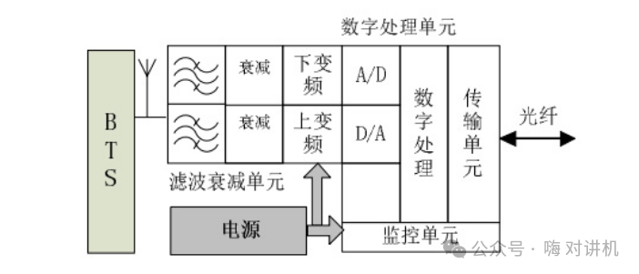 【對講機的那點事】對講機天饋系統關鍵元器件之近端機_信號_光纖